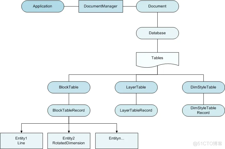 AutoCAD二次开发之.net API学习笔记（1）_api